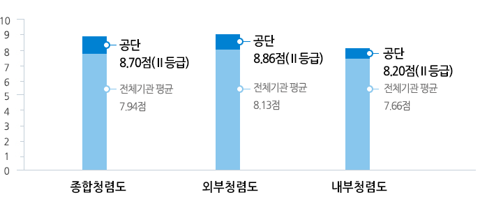 공단은 종합청렴도 8.70(2등급), 외부청렴도 8.86(2등급), 내부청렴도 8.20(2등급) 달성
