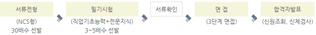 전형절차도