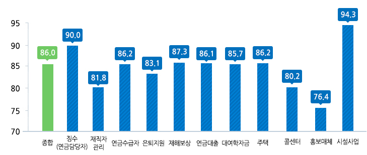 종합:86.0/징수:90/재직자관리:81.8/연금수급자:86.2/은퇴지원:83.1/재해보상:87.3/연금대출:86.1/대여학자금:85.7/주택:86.2/콜센터:80.2/홍보매체:76.4/시설사업:94.3