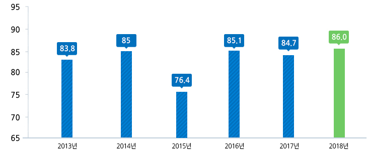 2013년 83.8점/2014년 85점/2015년 76.4점/2016년 85.1점/2017년 84.7점/2018년 86.0점