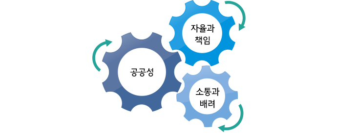 핵심가치 도식이미지
