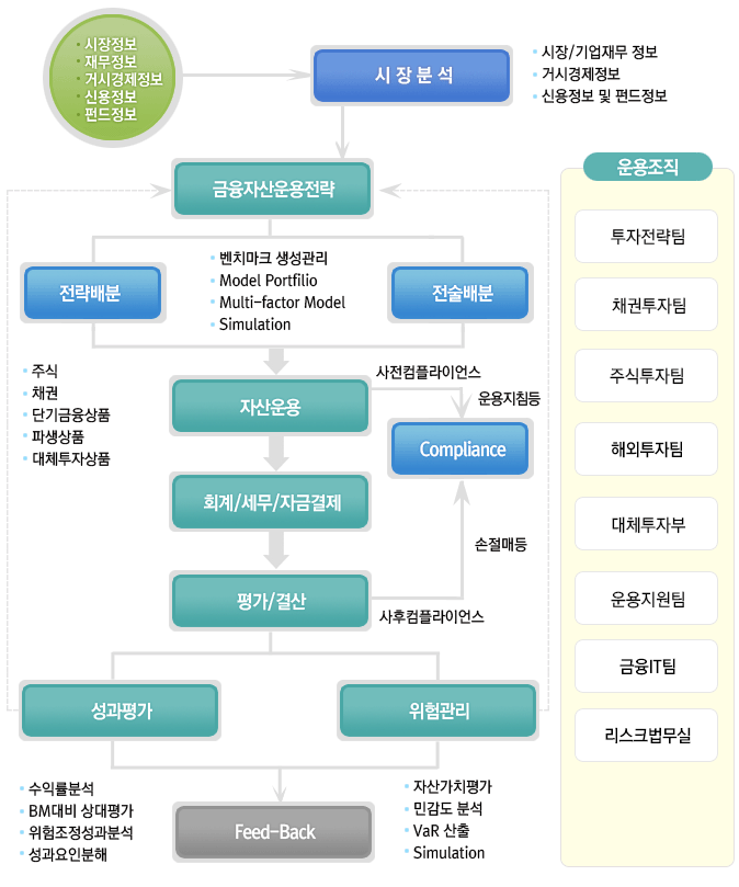 연도별 운용규모