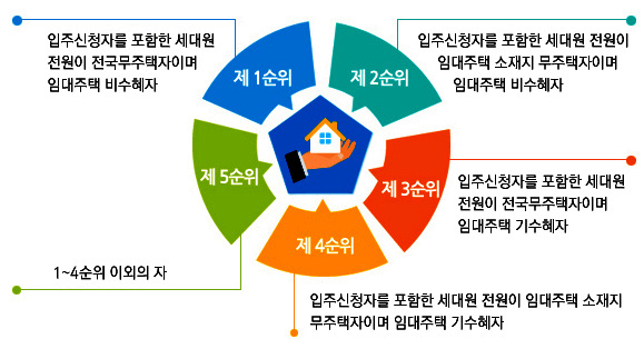 입주자 선정순위 상세