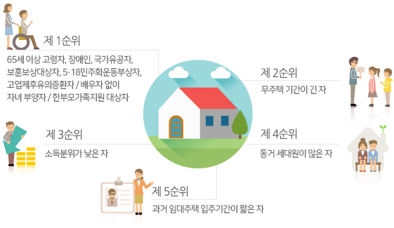 동일순위 경쟁 시 선정순위 상세