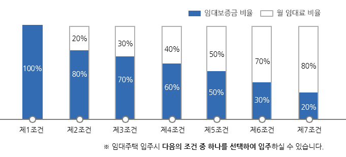 임대주택의 임대조건 비율
