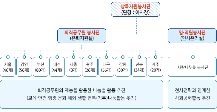 조직도 보기