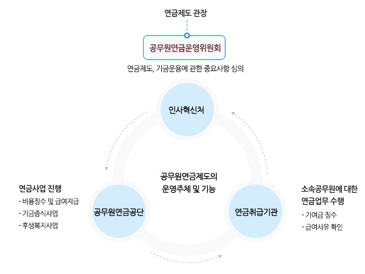 연금제도 관장 다이어그램 이미지