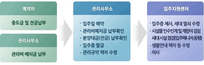 입주절차이미지