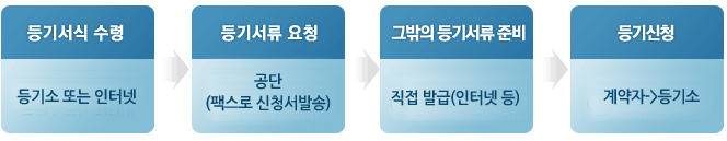 개인직접신청절차이미지