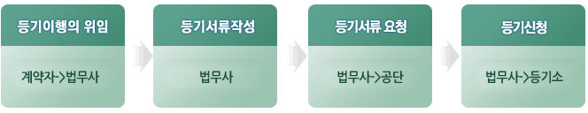 법무사위임신청절차이미지