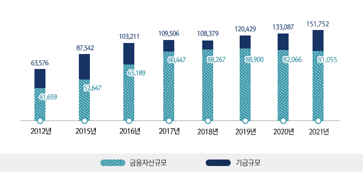 연도별 금융자산운용 규모 막대그래프,