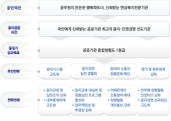 중장기 로드맵 안내