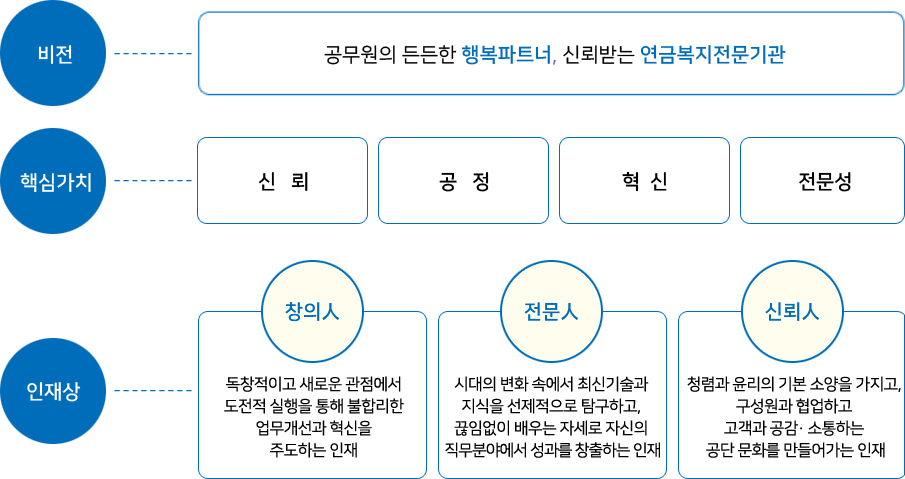 인재상정립체계도이미지