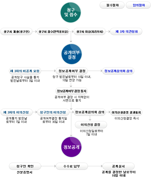 업무처리흐름도 다이어그램