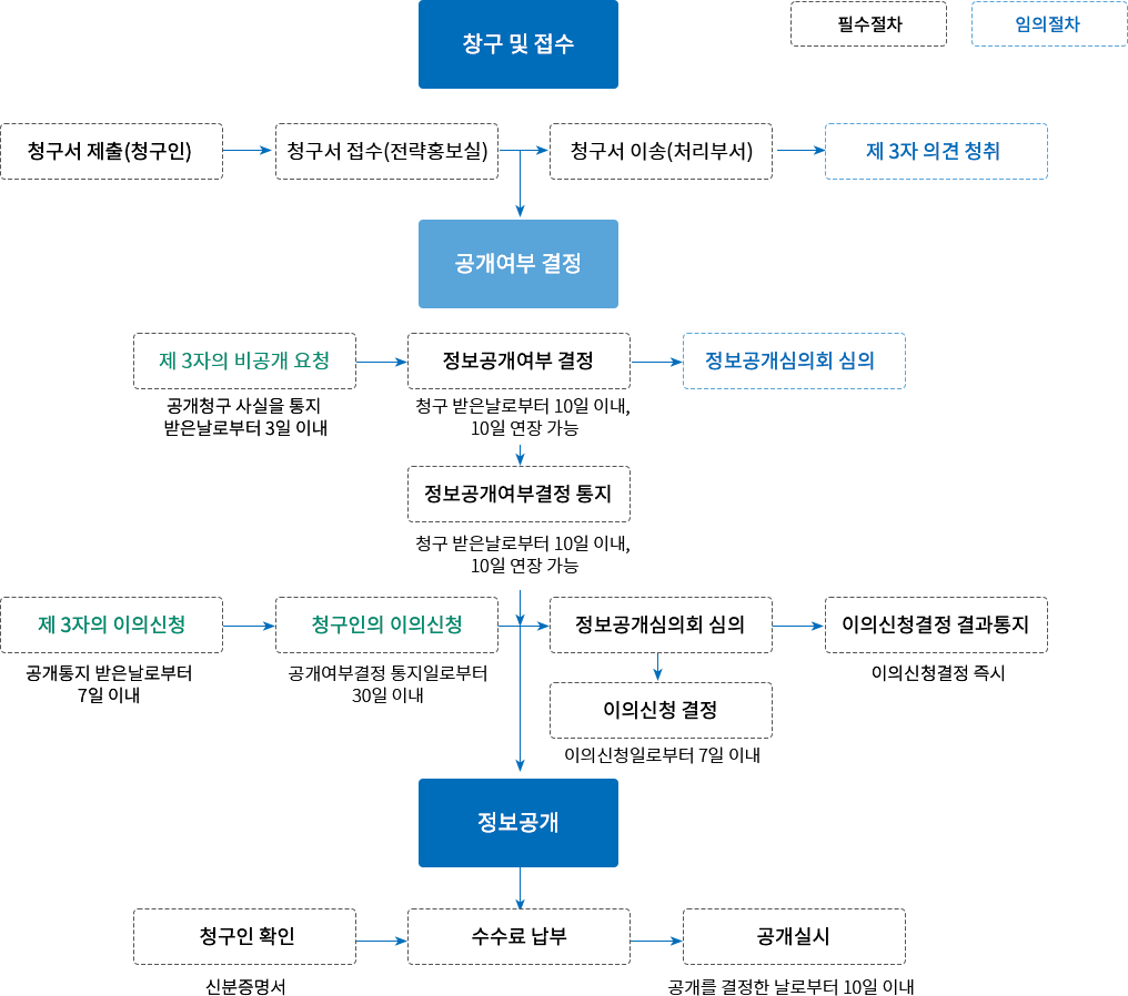 업무처리 흐름도