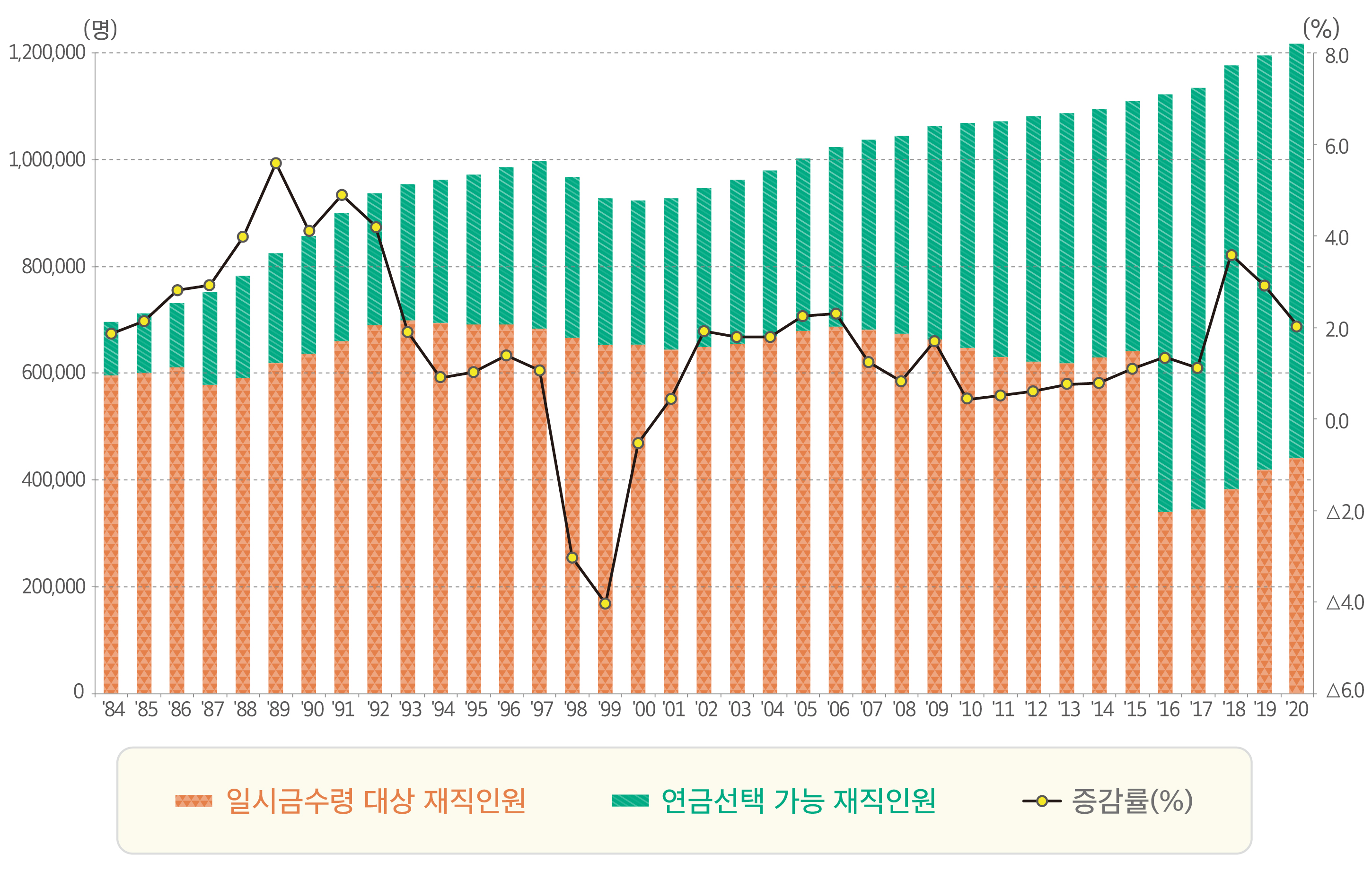 연금법 적용대상 공무원 증감 추이 도표