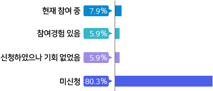 현재 참여 중: 7.9%, 참여경험 있음: 5.9%, 신청하였으나 기회 없었음: 5.9%, 미신청: 80.3%