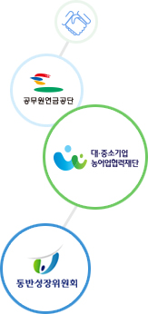 공무원연금공단-대·중소기업 농어업협력재단-동반성장위원횐