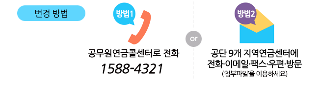 변경방법 : 방법1/공무원연금콘센터로 전화 1588-4321 또는 방법2/공단 9개 지역연금센터에 전화·이메일·팩스·우편·방문('첨부파일'을 이용하세요)