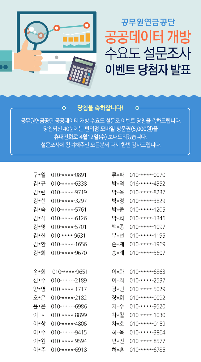 공무원연금공단 공공데이터 개방 수요도 설문조 이벤트 당첨을 축하드립니다.당첨되신 40분께는 편의점 모바일 상품권(5,000원)을 휴대전화로 4월12일(수) 보내드리겠습니다. 설문조사에 참여해주신 모든분께 다시 한번 감사드립니다.
