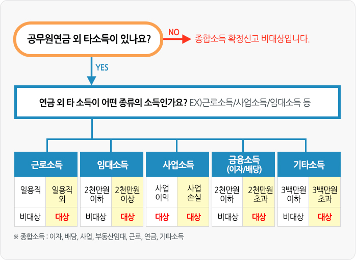공무원연금 외 타소득이 있나요? 공무원연금외 타소득이 없을경우 종합소득 확정신고 비대상입니다. 공무원연금외 타소득이 있을경우 근로소득 일용직일때 비대상, 일용직외일때 대상 임대소득이 있을경우 2천만원이하이면 비대상 2천만원 이상이면 대상 사업소득이 있을경우 사업이익이 있으면 대상 사업손실이 있어도 대상 금융소득(이자/배당) 2천만원이하일경우 비대상 2천만원 초과일경우 대상 기타소득이 있을경우 3백만원이하이면 비대상 3백만원 초과일경우는 대상입니다.