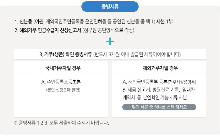 증빙서류는 1. 신분증 (여권, 재외국민주민등록증 운전면허증 등 공인된 신분증 중 택 1) 사본 1부, 2. 해외거주 연금수급자 신상신고서 (첨부된 공단양식으로 작성), 3.거주(생존)확인 증빙서류(반드시 3개월 이내 발급된 서류이어야 합니다) 국내거주자일경우 주민등록표등초본(본인 신청분에 한함) 또는 해외거주자일 경우 재외국민등록부 등본(거주사실증명용)또는 세금 신고서, 병원진료 기록, 임대차 계약서 등 본인확인 가능 서류 사본 둘중 하나 선택 이3가지 모두 제출하셔야 합니다.