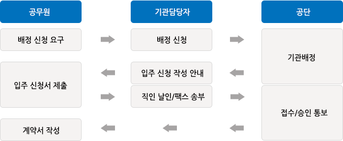 공무원:배정신청요구, 입신청서제출, 계약서작성 / 기관담당자:배정신청, 입주신청작성안내, 직인날인/팩스송부 / 공단:기관배정, 접수/승인통보
