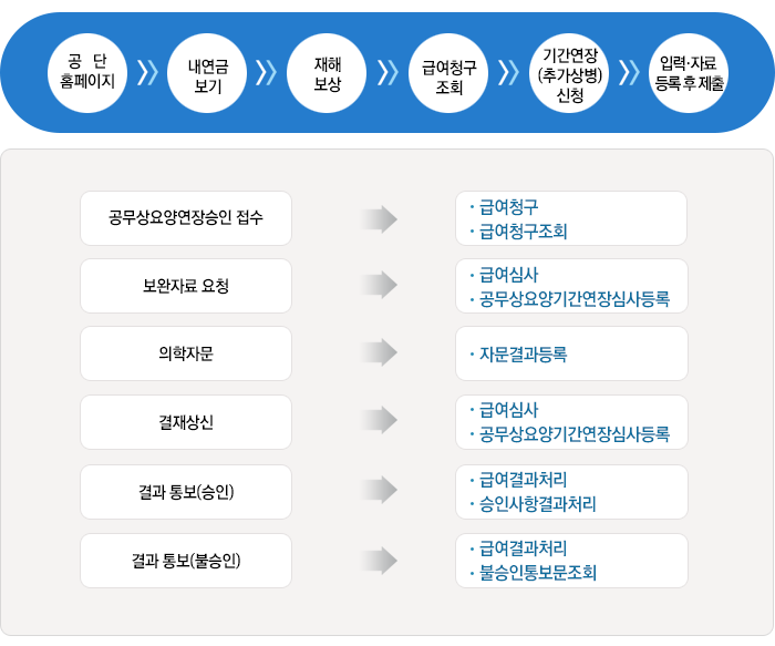 공무상요양 기간연장(추가상병)승인 인터넷 신청 방법