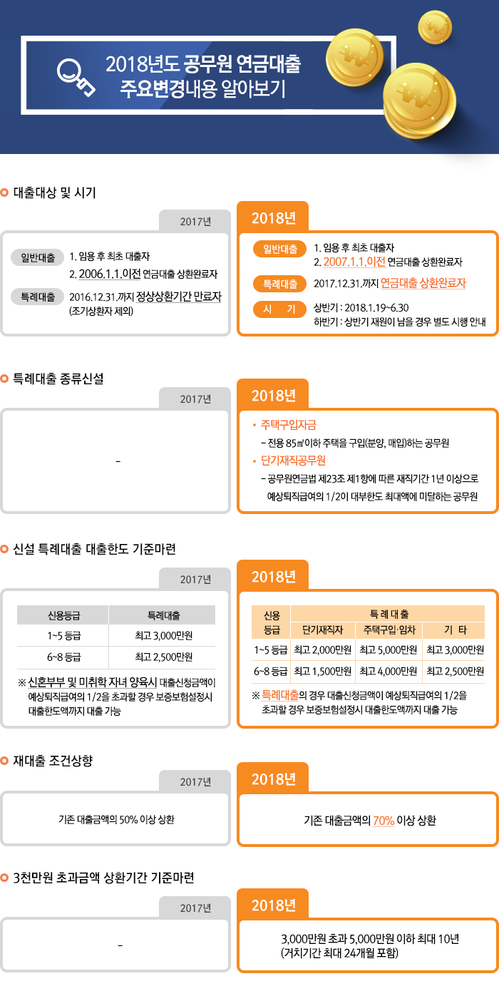 2018년도 공무원 연금대출 업무처리기준 안내