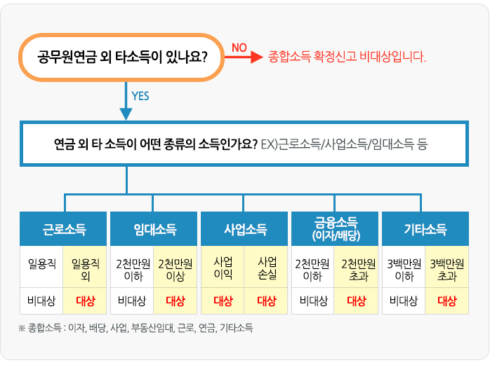 공무원연금 외 타소득이 있나요? 공무원연금외 타소득이 없을경우 종합소득 확정신고 비대상입니다. 공무원연금외 타소득이 있을경우 근로소득 일용직일때 비대상, 일용직외일때 대상 임대소득이 있을경우 2천만원이하이면 비대상 2천만원 이상이면 대상 사업소득이 있을경우 사업이익이 있으면 대상 사업손실이 있어도 대상 금융소득(이자/배당) 2천만원이하일경우 비대상 2천만원 초과일경우 대상 기타소득이 있을경우 3백만원이하이면 비대상 3백만원 초과일경우는 대상입니다.