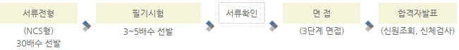 전형절차도