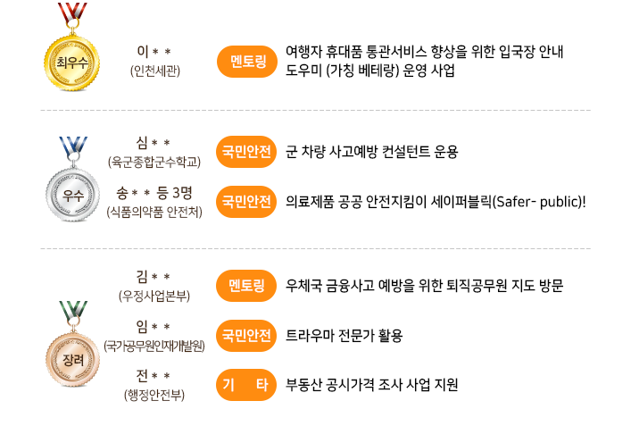 최우수(1명) 이＊＊(인천세관)여행자 휴대품 통관서비스 향상을 위한 입국장 안내 도우미(가칭 베테랑) 운영 사업 / 
우수(2명) 심＊＊(육군종합군수학교) 군 차량 사고예방 컨설턴트 운용, 송＊＊ 등 3명(식품의약품 안전처) 의료제품 공공 안전지킴이 세이퍼블릭(Sater- public)! / 
장려(3명) 김＊＊(우정사업본부)우체국 금융사고 예방을 위한 퇴직공무원 지도 방문, 임＊＊(국가공무원인재개발원)트라우마 전문가 활용, 전＊＊(前 행정안전부) 부동산 공시가격 조사 사업 지원