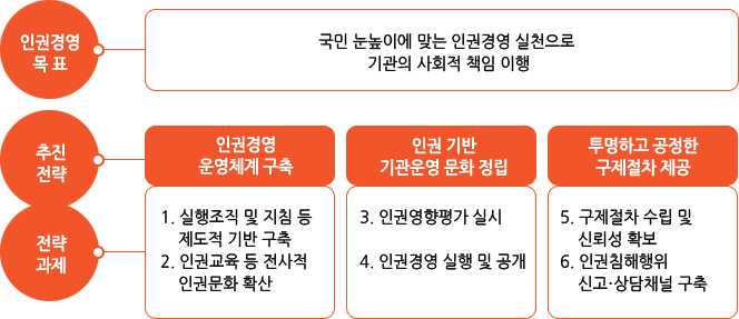 추진체계 상세