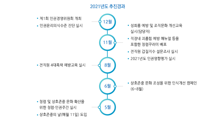 2021년도 추진경과