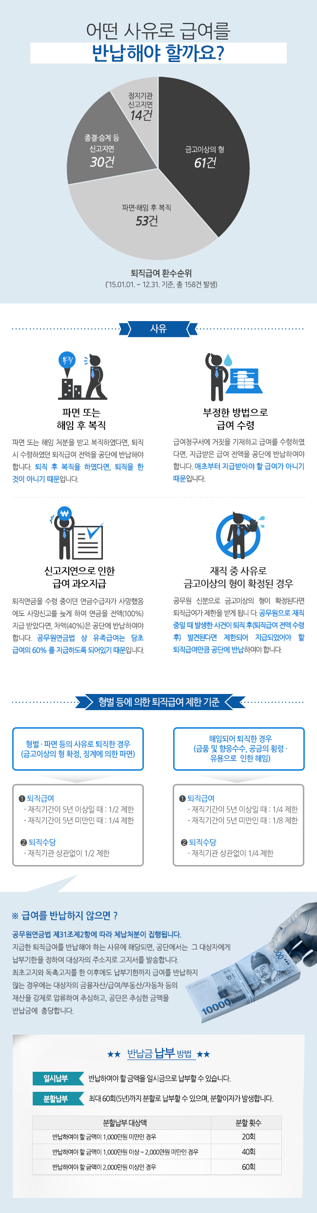 어떤 사유로 급여를 반납해야 할까요?