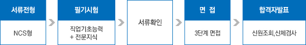 서류전형-필기시험-서류확인-면접-합격자발표
