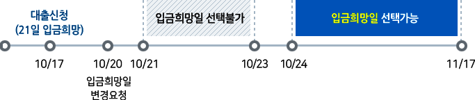 입금희망일 변경 도표보기