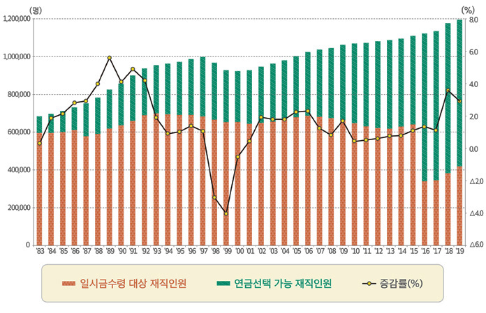 연금법 적용대상 공무원 증감 추이 도표
