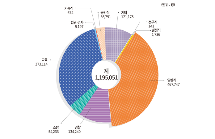 직종별 공무원 현황 도표