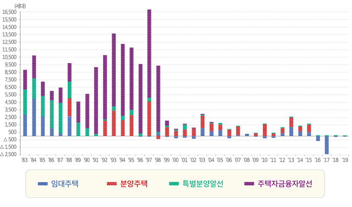 주택사업 지원실적 현황 도표