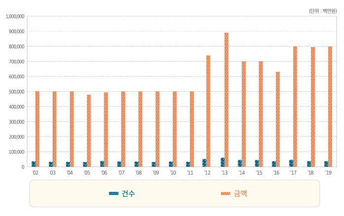공무원연금대출 추이 도표