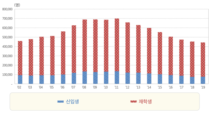 학자금 대여 추이 도표
