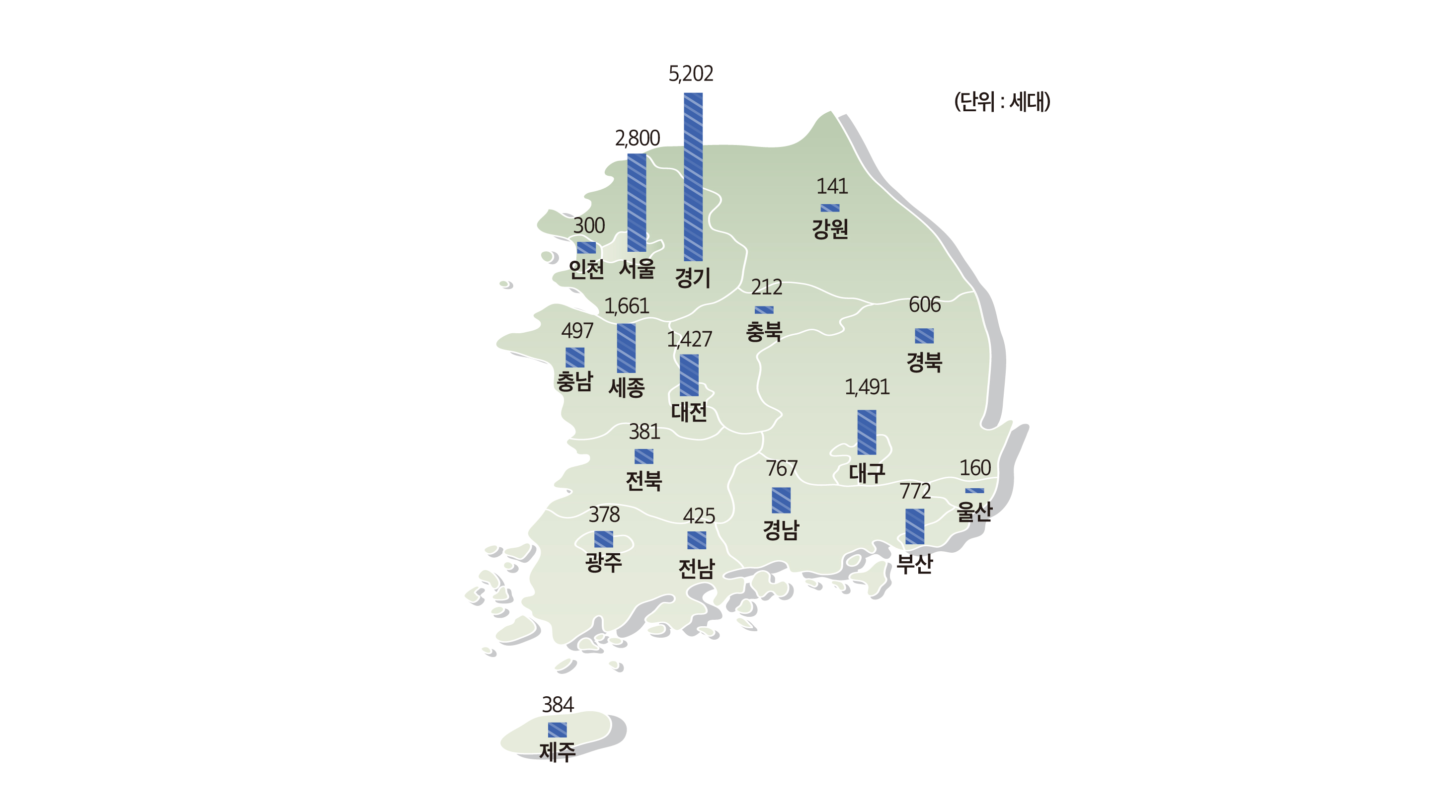 지역별 임대주택 보유현황 도표