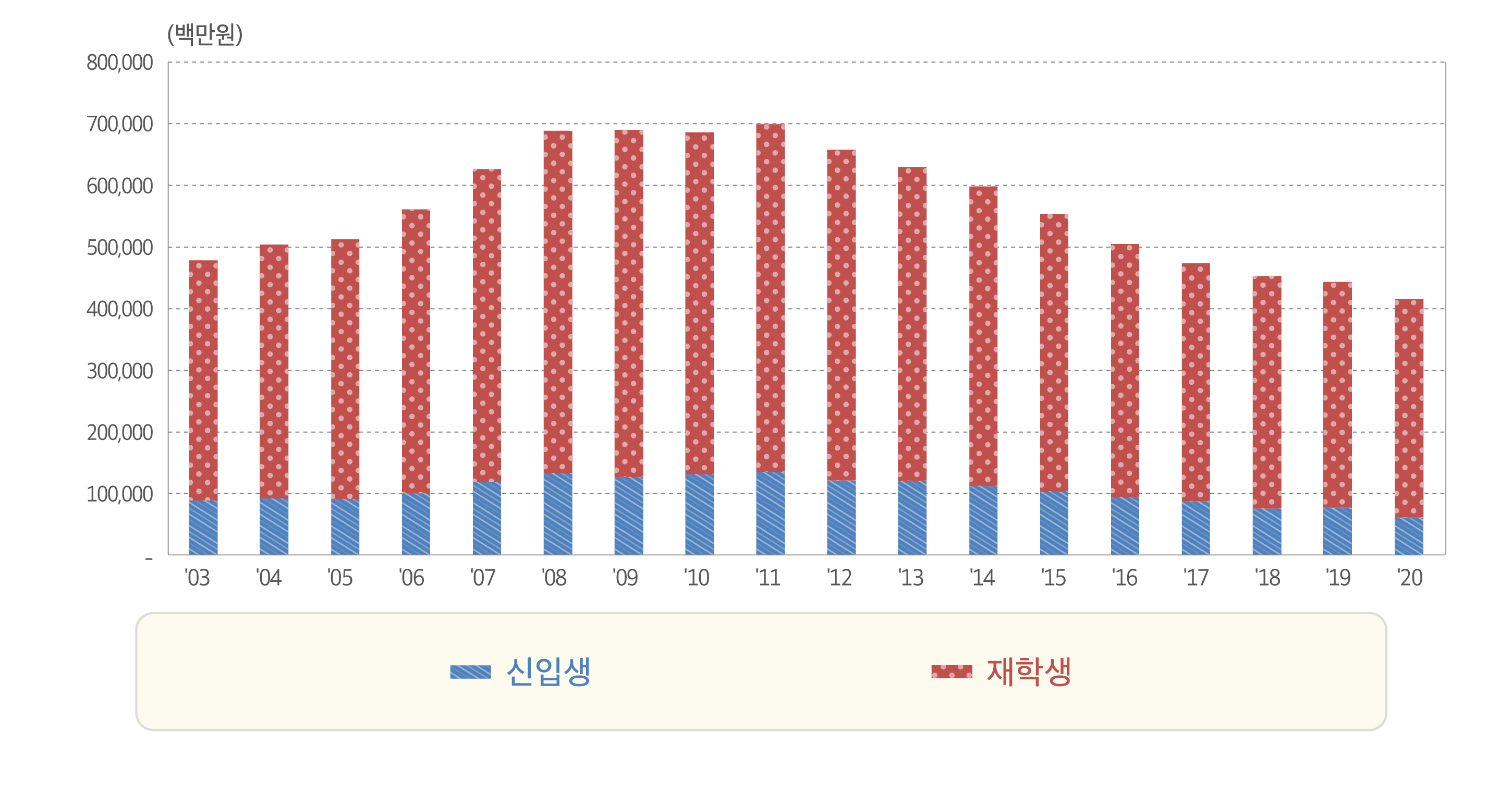 학자금 대여 추이 도표