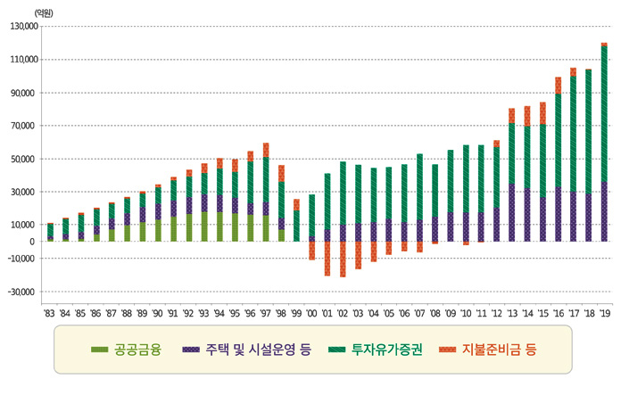 공무원연금기금 변동 추이 도표