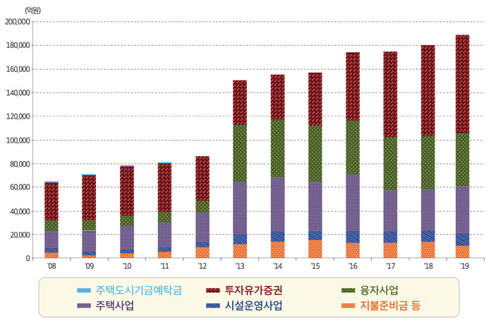 기금의 자산, 부채 및 자본 도표