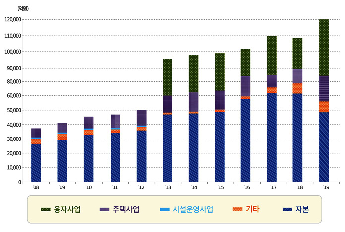 부채 및 자본 도표