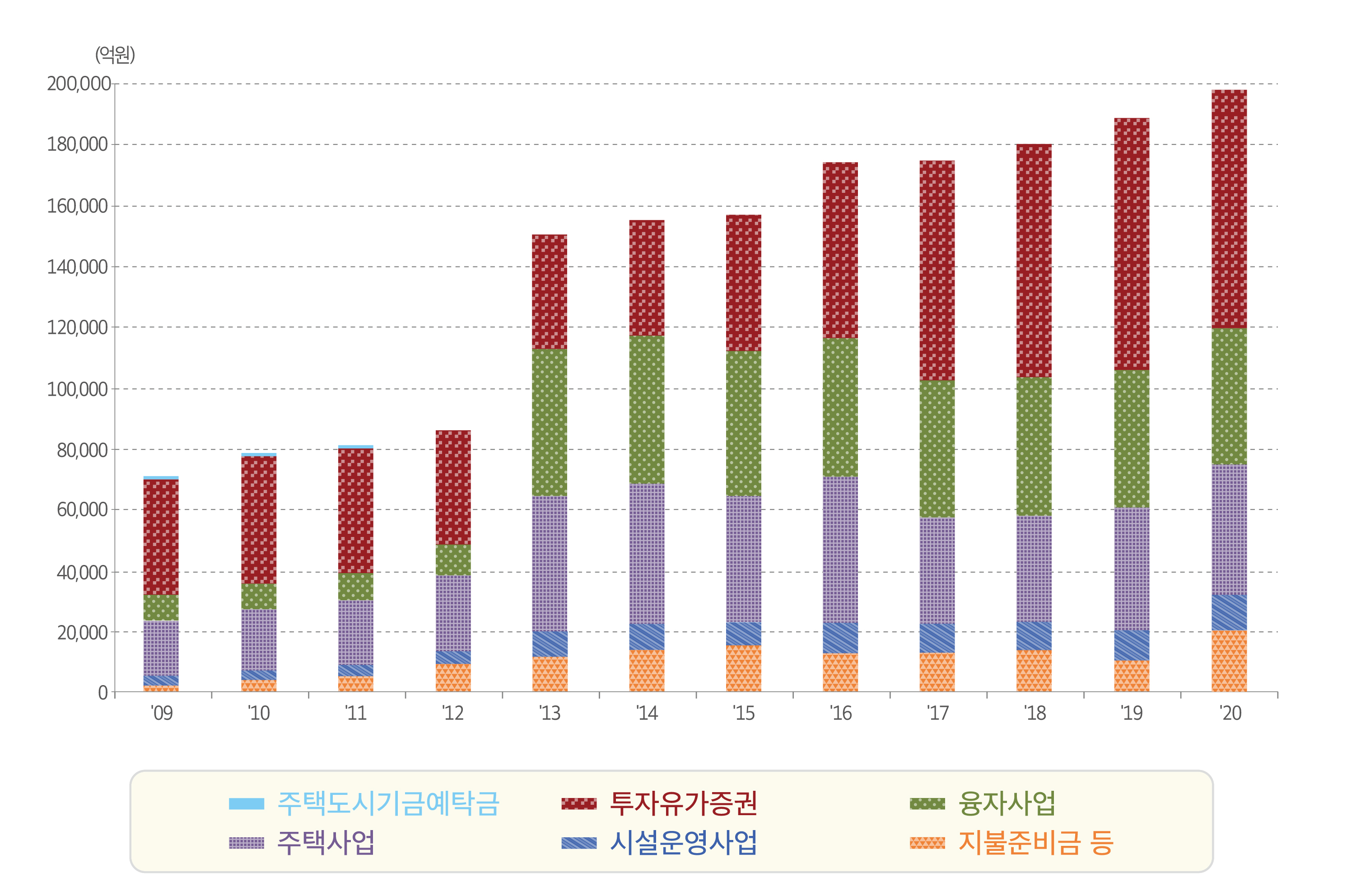 기금의 자산, 부채 및 자본 도표