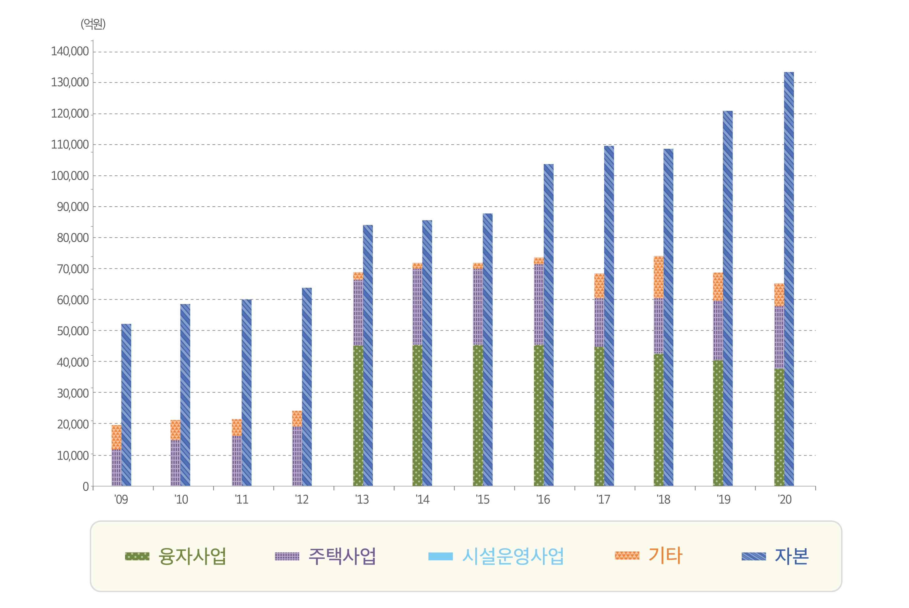 부채 및 자본 도표