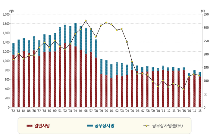 공무상 사망자 추이 도표